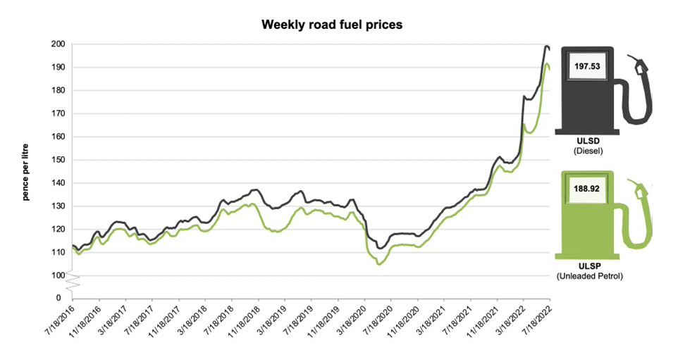 Fuel costs Price drop continues but still at record levels
